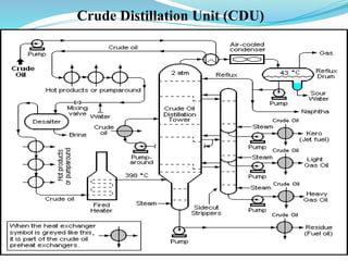 Crude Distillation Unit (CDU)
 