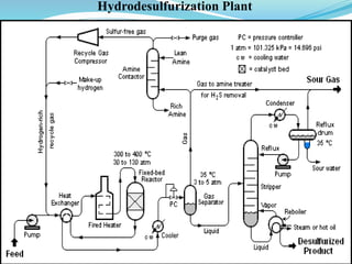 Hydrodesulfurization Plant
 