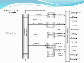 Stabilizer
Vacuum
Distillation
Sweetening
Unit
Visbreaker
Hydrotreating
Catalytic
Cracking
Solvent
Extraction and
Dewaxing
LPH and Gas
Gasoline
Naphta
Middle Distillates
Gas Oil
Lube-Base
Stocks
Sweet Gasoline
Middle Distillates
Gas
Gasoline
Light Gas Oil
Lube Oil
Waxes
Gasoline, Naphtha and
Middle distillates
Fuel Oil
Asphalt
TreatingandBlending
Refinery fuel gas
Refinery fuel oil
Industrial fuels
Asphalts
Greases
Lube oils
Aviation fuels
Diesels
Heating oils
LPG
Gasoline
Solvents
Washed Crude
REFINERY FLOW
DIAGRAM
 