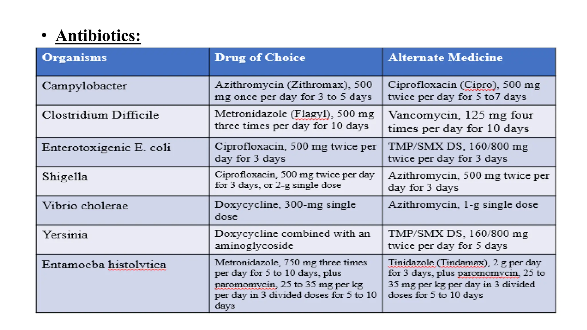 • Antibiotics:
 