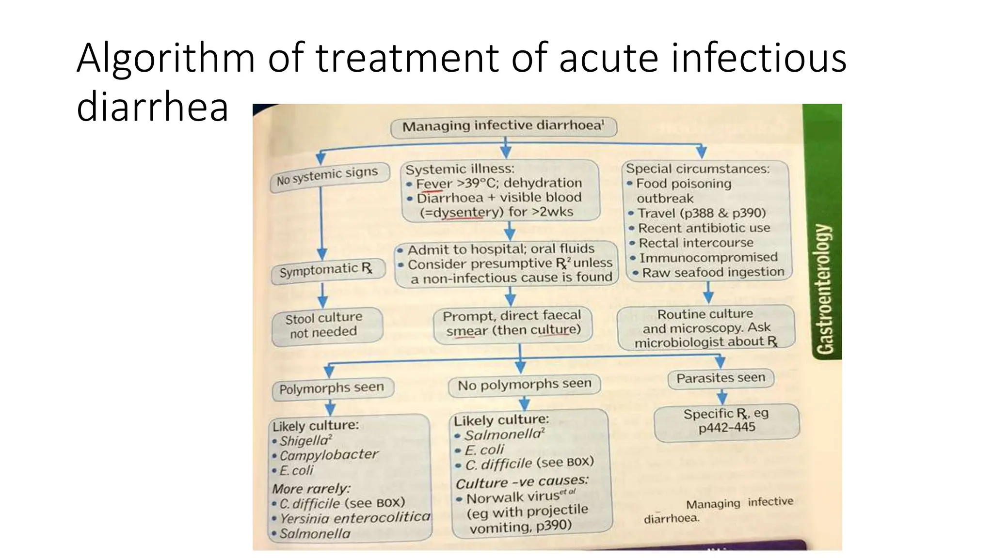 Algorithm of treatment of acute infectious
diarrhea
 