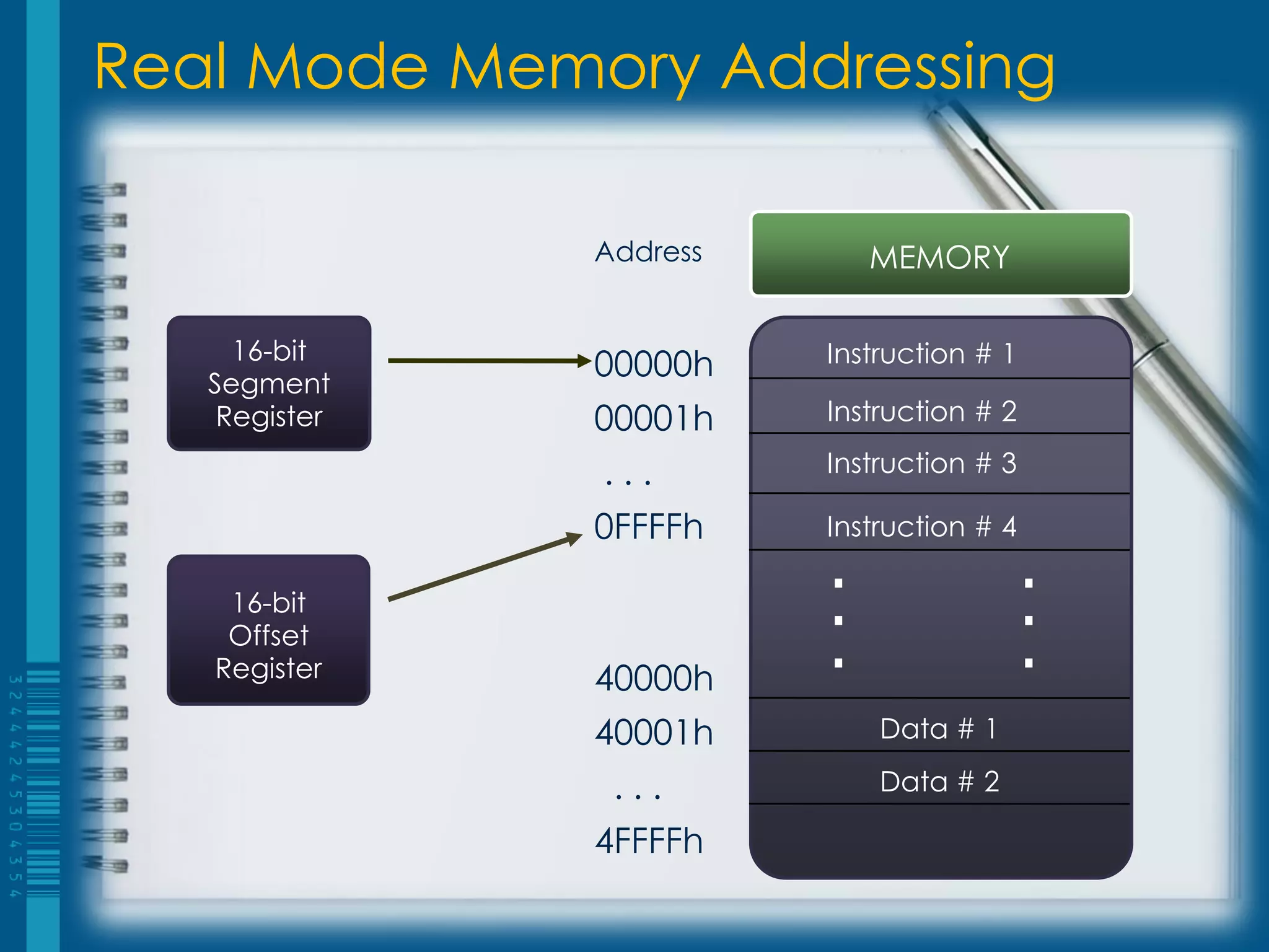 Real Mode Memory Addressing

               Address       MEMORY

     16-bit              Instruction # 1
   Segment
               00000h
    Register   00001h    Instruction # 2

               ...       Instruction # 3

               0FFFFh    Instruction # 4
                         .                 .
    16-bit               .                 .
    Offset
   Register    40000h
                         .                 .
               40001h        Data # 1

                ...          Data # 2

               4FFFFh
 