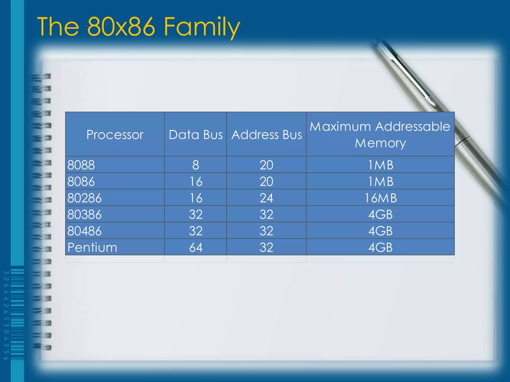 The 80x86 Family


                                       Maximum Addressable
    Processor   Data Bus Address Bus
                                            Memory
  8088             8         20               1MB
  8086             16        20               1MB
  80286            16        24               16MB
  80386            32        32                4GB
  80486            32        32                4GB
  Pentium          64        32                4GB
 