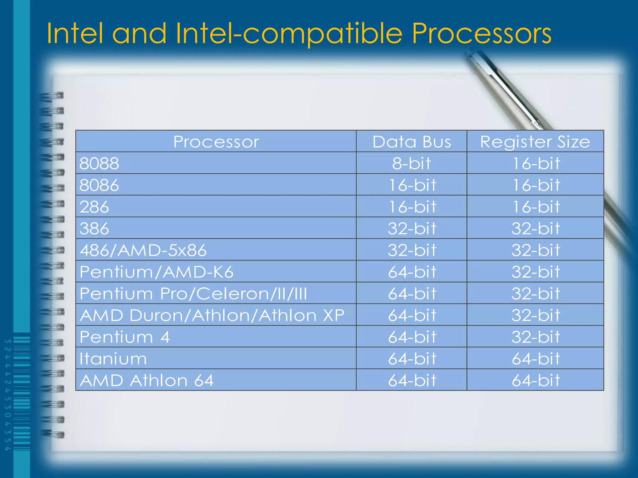 Intel and Intel-compatible Processors


           Processor           Data Bus   Register Size
  8088                           8-bit       16-bit
  8086                          16-bit       16-bit
  286                           16-bit       16-bit
  386                           32-bit       32-bit
  486/AMD-5x86                  32-bit       32-bit
  Pentium/AMD-K6                64-bit       32-bit
  Pentium Pro/Celeron/II/III    64-bit       32-bit
  AMD Duron/Athlon/Athlon XP    64-bit       32-bit
  Pentium 4                     64-bit       32-bit
  Itanium                       64-bit       64-bit
  AMD Athlon 64                 64-bit       64-bit
 