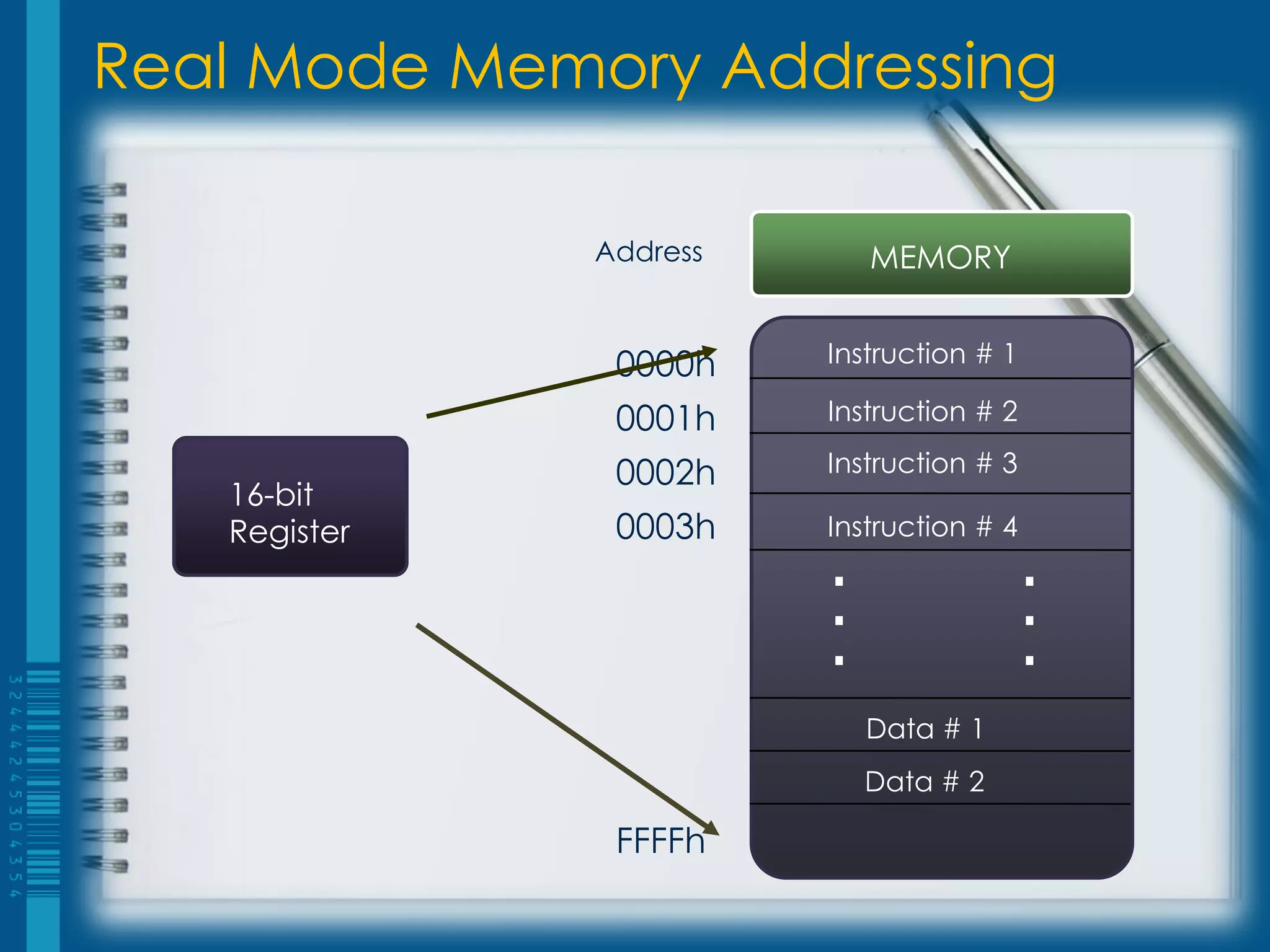 Real Mode Memory Addressing

              Address       MEMORY


               0000h    Instruction # 1

               0001h    Instruction # 2

               0002h    Instruction # 3
   16-bit
   Register    0003h    Instruction # 4
                        .                 .
                        .                 .
                        .                 .
                            Data # 1
                            Data # 2

               FFFFh
 