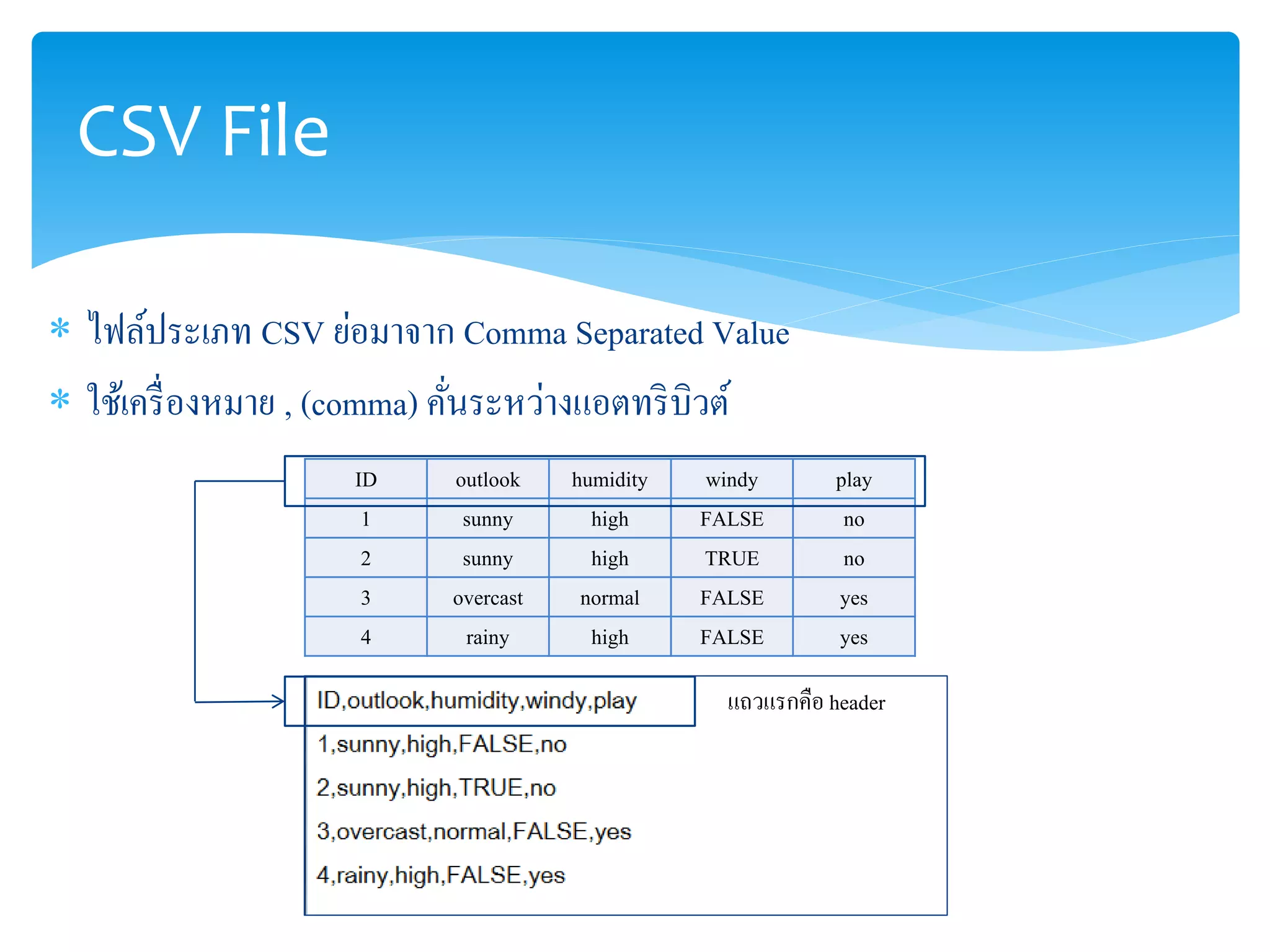CSV File 
 ไฟล์ประเภท CSV ย่อมาจาก Comma Separated Value 
 ใช้เครื่องหมาย , (comma) คั่นระหว่างแอตทริบิวต์ 
ID outlook humidity windy play 
1 sunny high FALSE no 
2 sunny high TRUE no 
3 overcast normal FALSE yes 
4 rainy high FALSE yes 
แถวแรกคือ header 
 