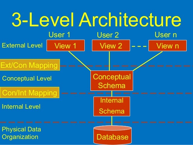 Chapter 2 database architecture