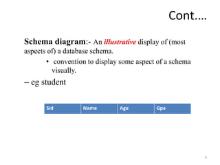 Cont.…
Schema diagram:- An illustrative display of (most
aspects of) a database schema.
• convention to display some aspect of a schema
visually.
– eg student
9
 