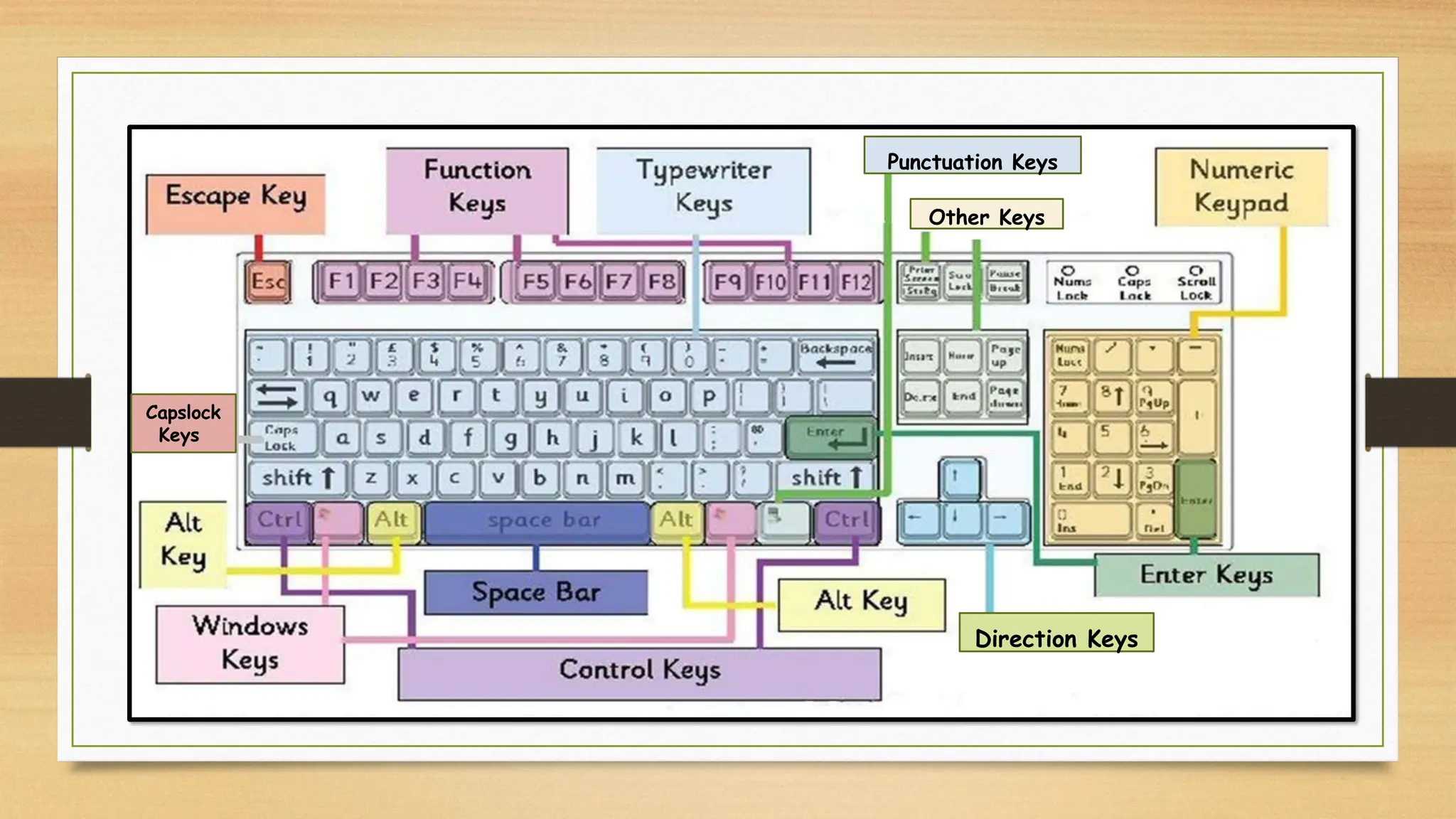 Direction Keys
Punctuation Keys
Other Keys
Capslock
Keys
 