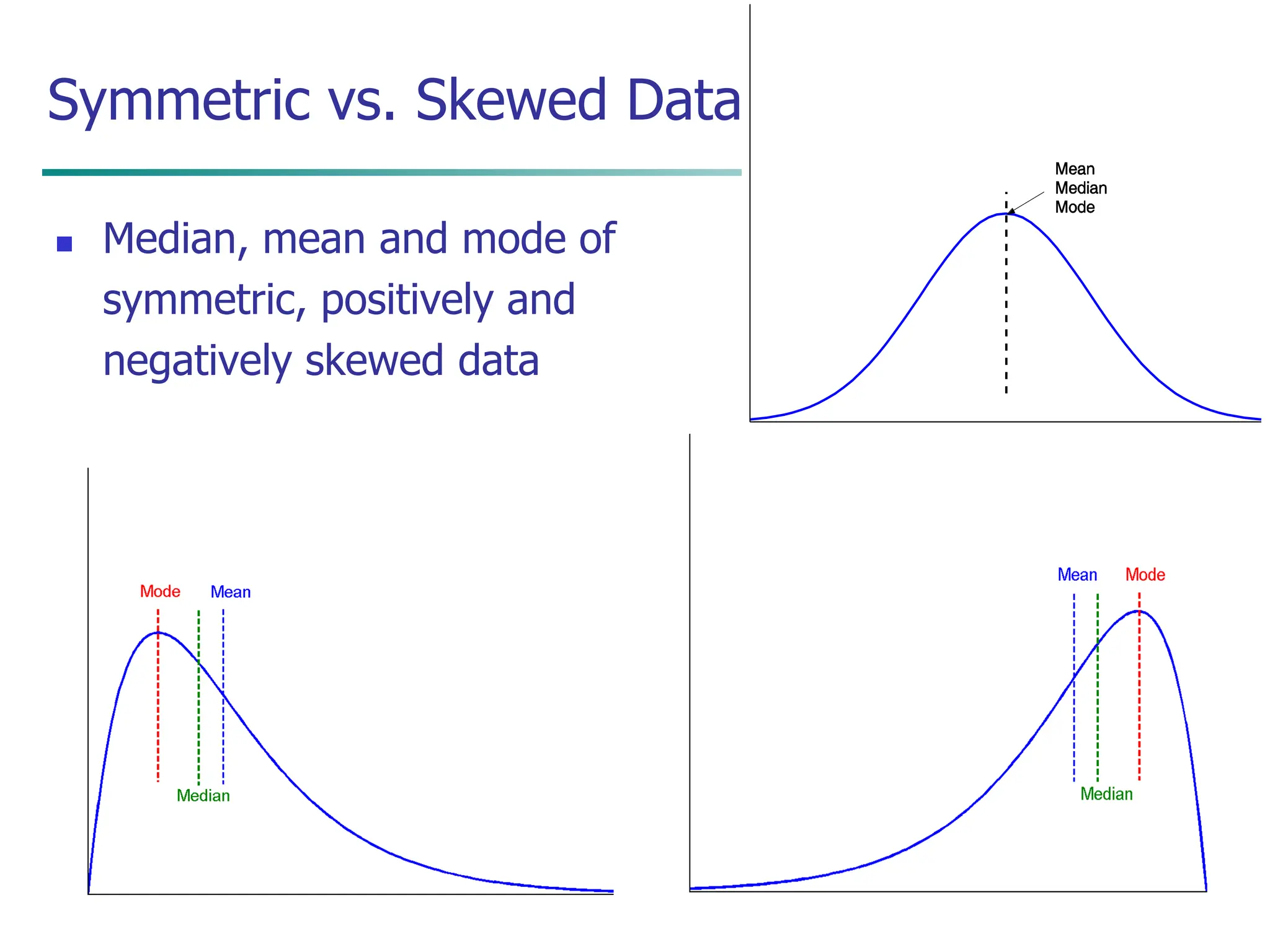 February 12, 2024 Data Mining: Concepts and Techniques 13
Symmetric vs. Skewed Data
 Median, mean and mode of
symmetric, positively and
negatively skewed data
 