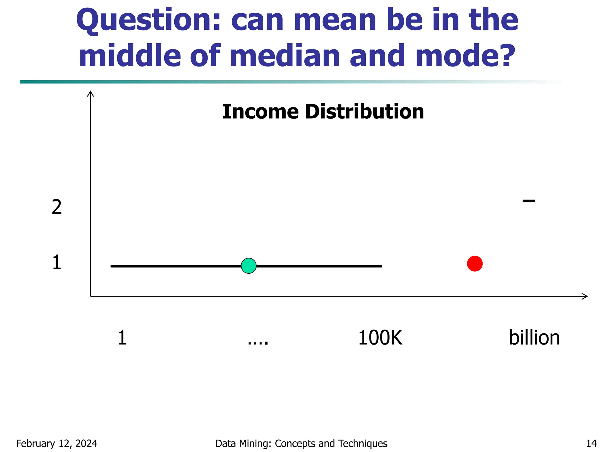 Question: can mean be in the
middle of median and mode?
February 12, 2024 Data Mining: Concepts and Techniques 14
billion
1 …. 100K
1
2
Income Distribution
 