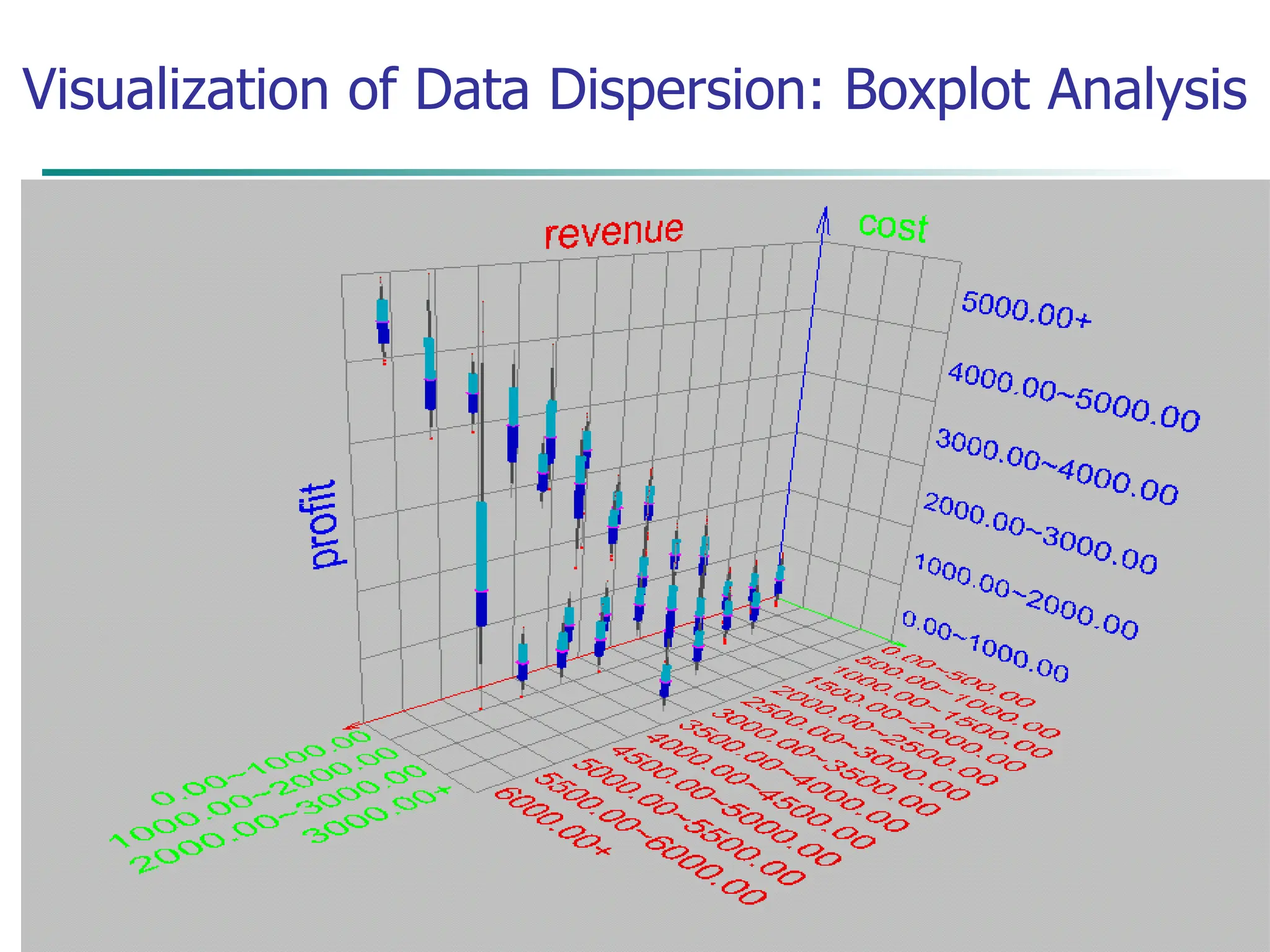 February 12, 2024 Data Mining: Concepts and Techniques 18
Visualization of Data Dispersion: Boxplot Analysis
 