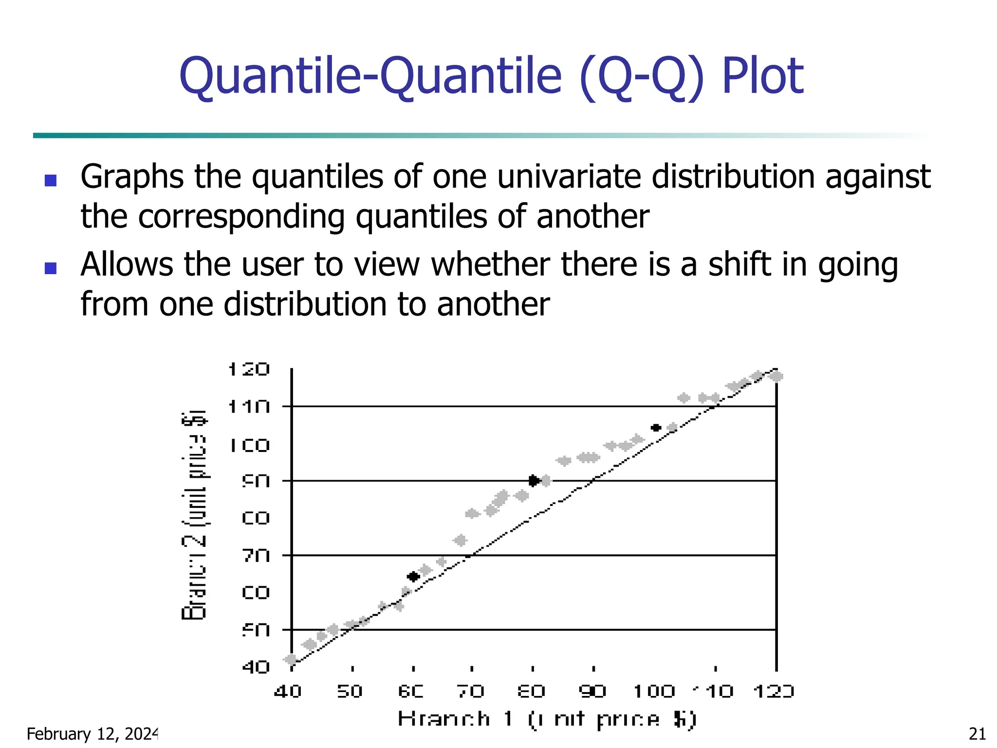 February 12, 2024 Data Mining: Concepts and Techniques 21
Quantile-Quantile (Q-Q) Plot
 Graphs the quantiles of one univariate distribution against
the corresponding quantiles of another
 Allows the user to view whether there is a shift in going
from one distribution to another
 