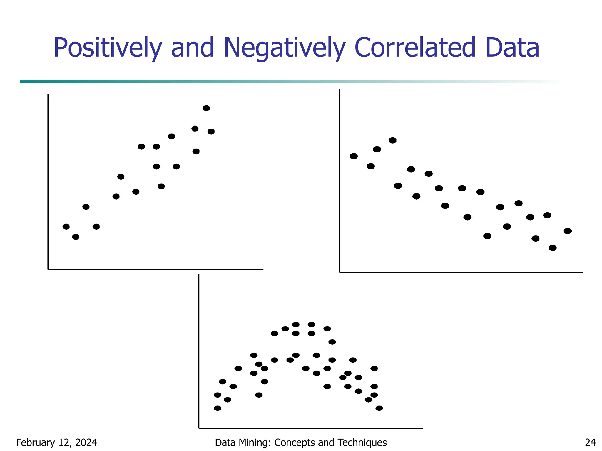 February 12, 2024 Data Mining: Concepts and Techniques 24
Positively and Negatively Correlated Data
 