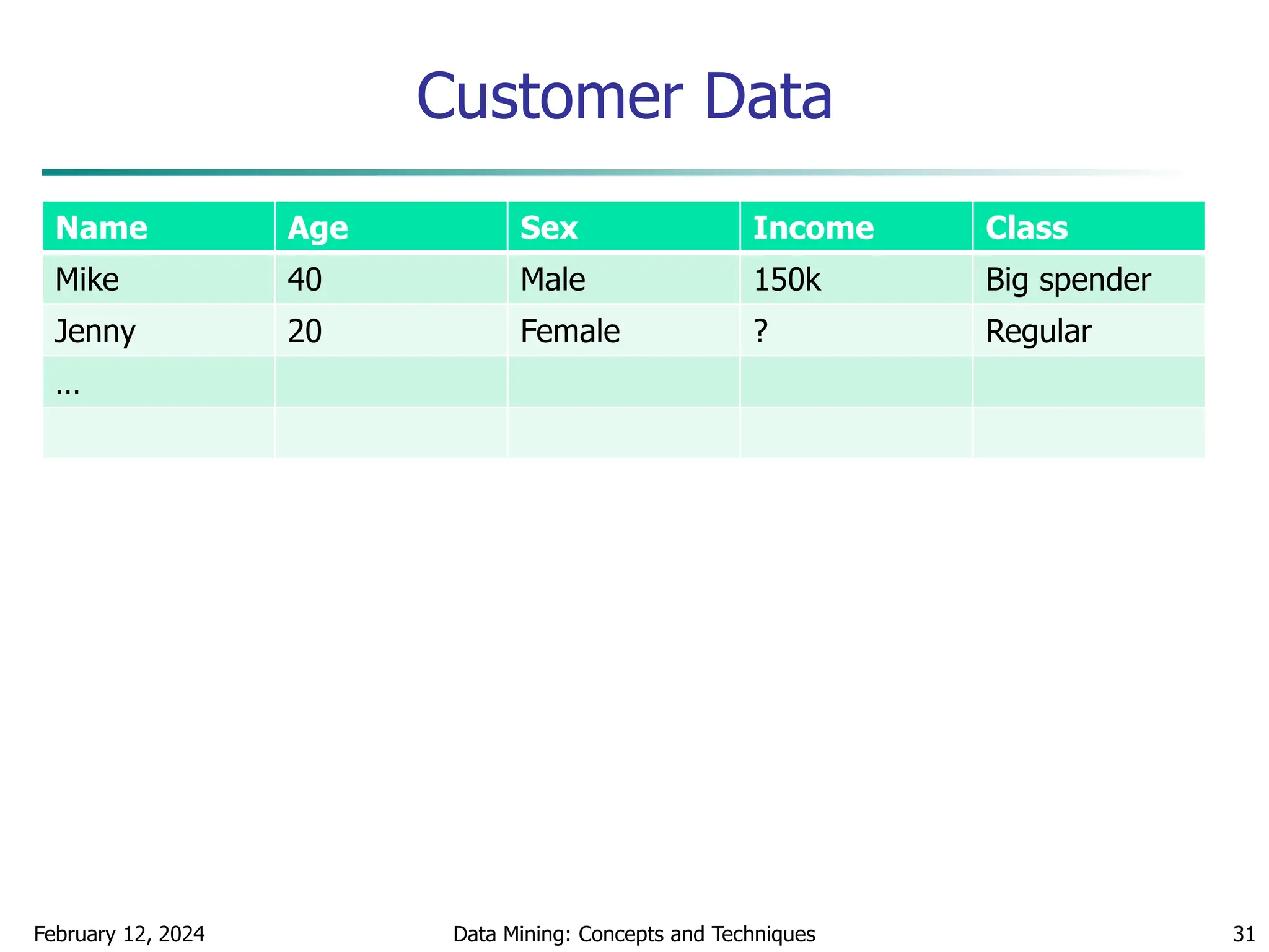 Customer Data
Name Age Sex Income Class
Mike 40 Male 150k Big spender
Jenny 20 Female ? Regular
…
February 12, 2024 Data Mining: Concepts and Techniques 31
 