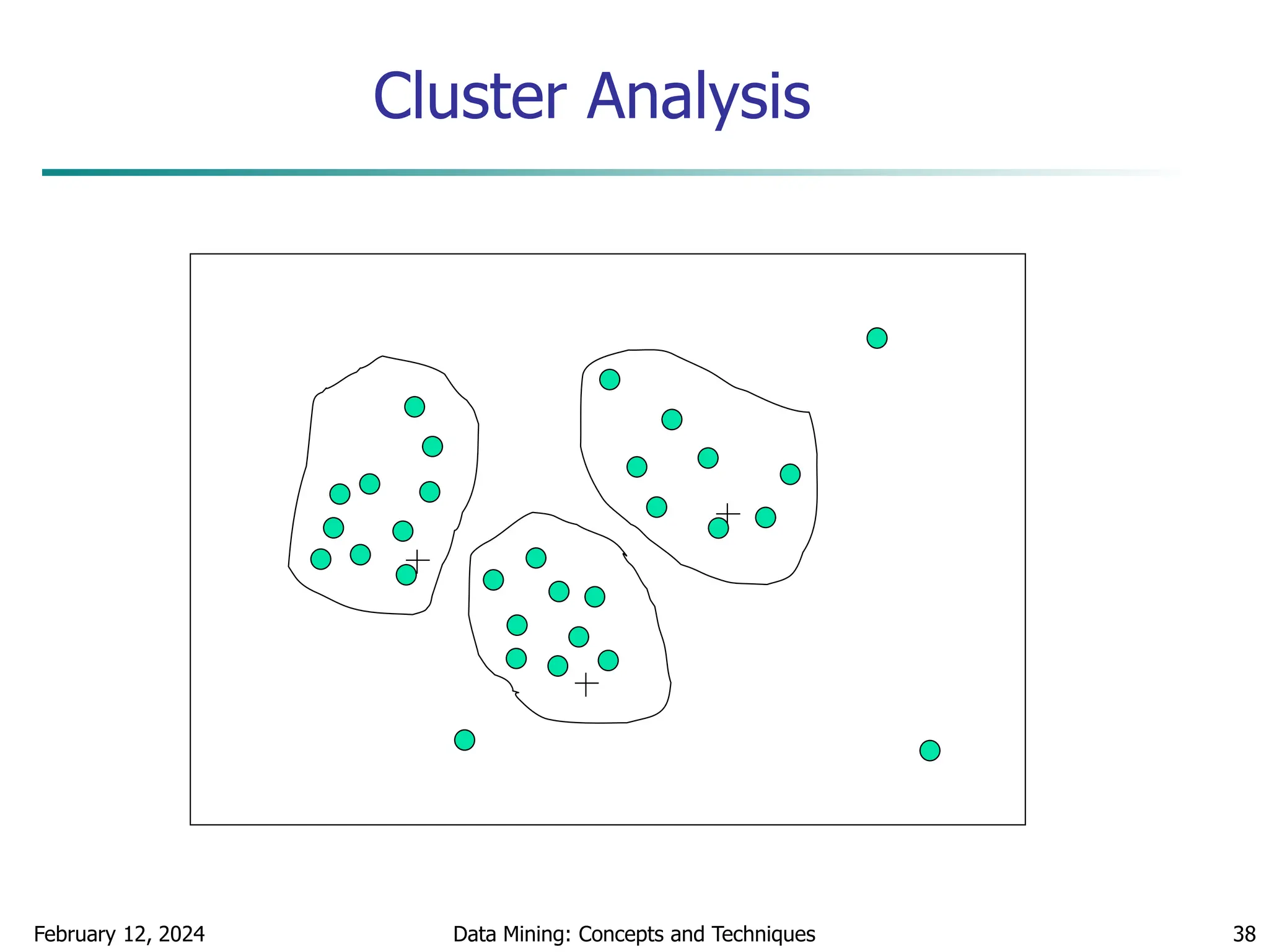 February 12, 2024 Data Mining: Concepts and Techniques 38
Cluster Analysis
 