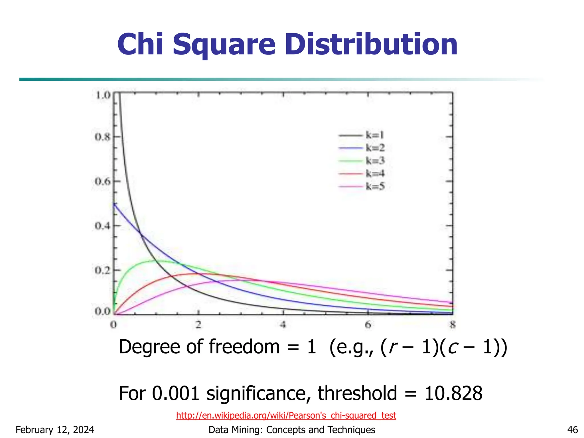 Chi Square Distribution
February 12, 2024 Data Mining: Concepts and Techniques 46
Degree of freedom = 1 (e.g., (r − 1)(c − 1))
For 0.001 significance, threshold = 10.828
http://en.wikipedia.org/wiki/Pearson's_chi-squared_test
 