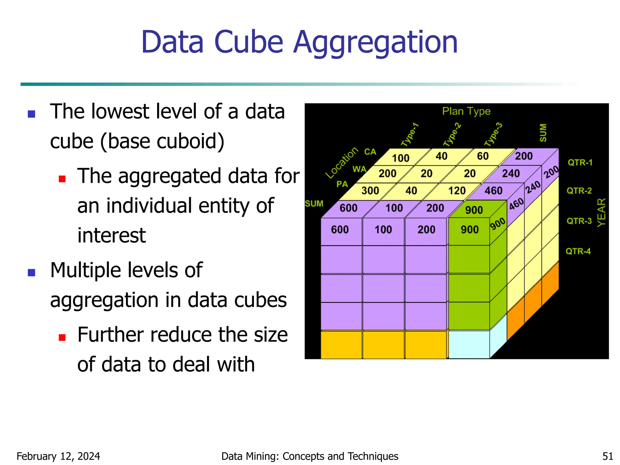 February 12, 2024 Data Mining: Concepts and Techniques 51
Data Cube Aggregation
 The lowest level of a data
cube (base cuboid)
 The aggregated data for
an individual entity of
interest
 Multiple levels of
aggregation in data cubes
 Further reduce the size
of data to deal with
 