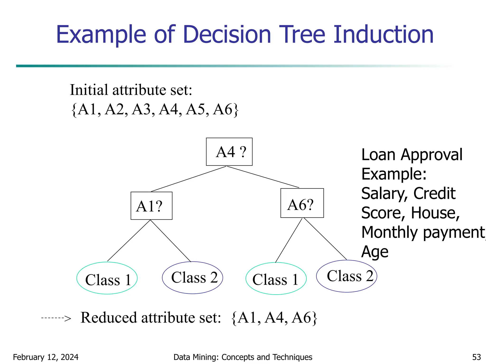 February 12, 2024 Data Mining: Concepts and Techniques 53
Example of Decision Tree Induction
Initial attribute set:
{A1, A2, A3, A4, A5, A6}
A4 ?
A1? A6?
Class 1 Class 2 Class 1 Class 2
> Reduced attribute set: {A1, A4, A6}
Loan Approval
Example:
Salary, Credit
Score, House,
Monthly payment,
Age
 