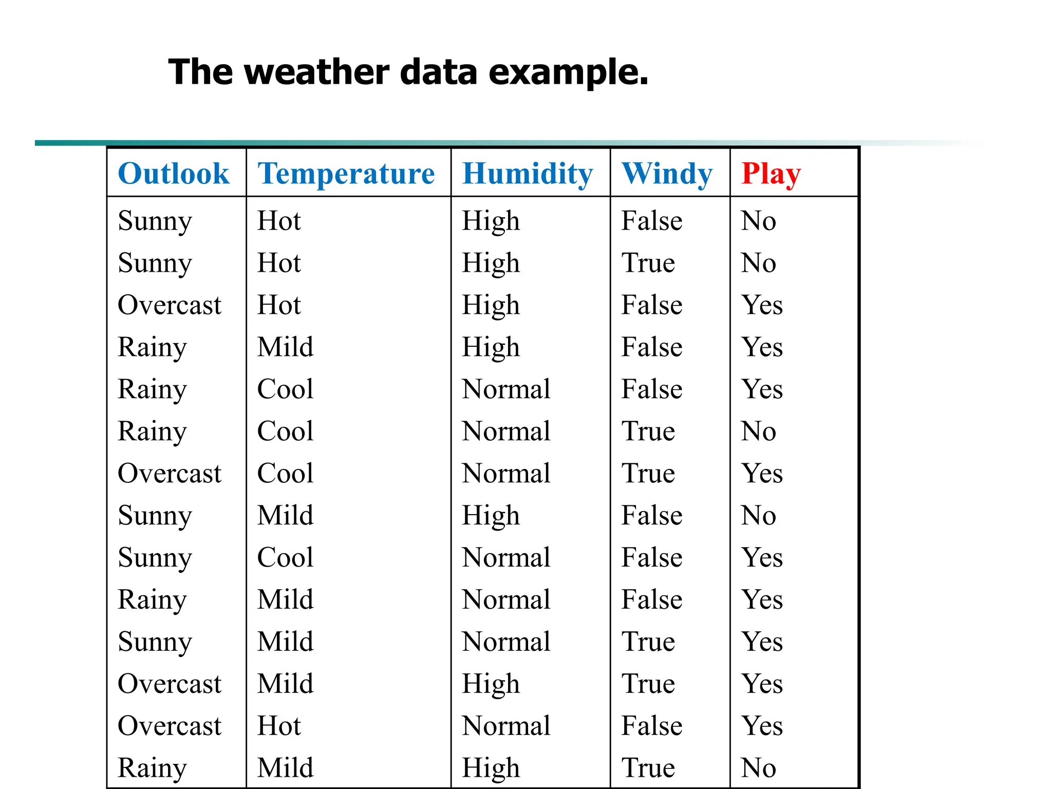 The weather data example.
Outlook Temperature Humidity Windy Play
Sunny
Sunny
Overcast
Rainy
Rainy
Rainy
Overcast
Sunny
Sunny
Rainy
Sunny
Overcast
Overcast
Rainy
Hot
Hot
Hot
Mild
Cool
Cool
Cool
Mild
Cool
Mild
Mild
Mild
Hot
Mild
High
High
High
High
Normal
Normal
Normal
High
Normal
Normal
Normal
High
Normal
High
False
True
False
False
False
True
True
False
False
False
True
True
False
True
No
No
Yes
Yes
Yes
No
Yes
No
Yes
Yes
Yes
Yes
Yes
No
 
