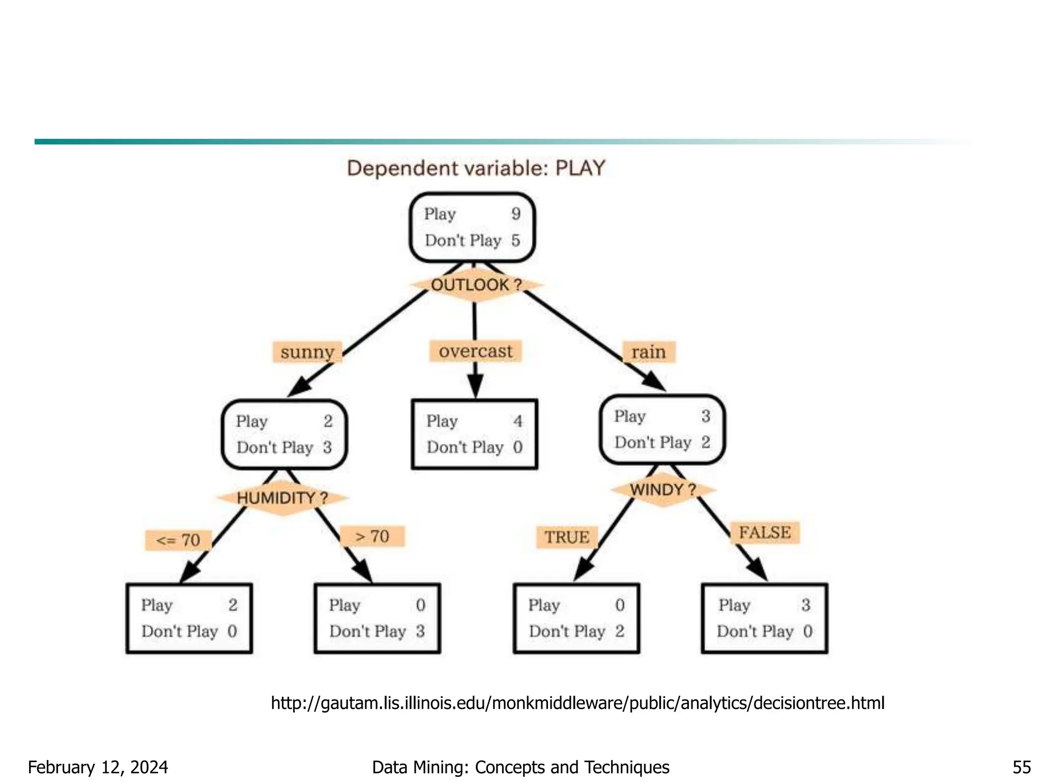 February 12, 2024 Data Mining: Concepts and Techniques 55
http://gautam.lis.illinois.edu/monkmiddleware/public/analytics/decisiontree.html
 