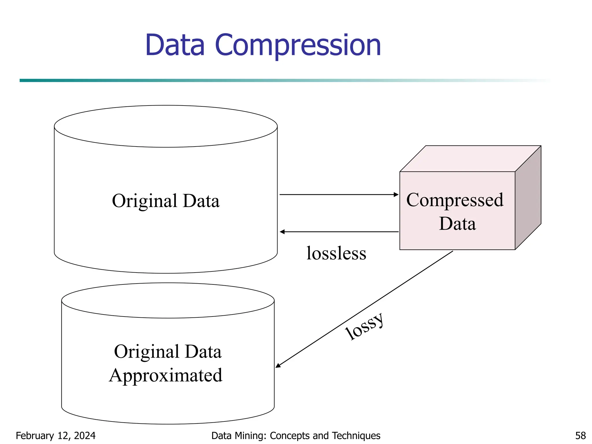February 12, 2024 Data Mining: Concepts and Techniques 58
Data Compression
Original Data Compressed
Data
lossless
Original Data
Approximated
 