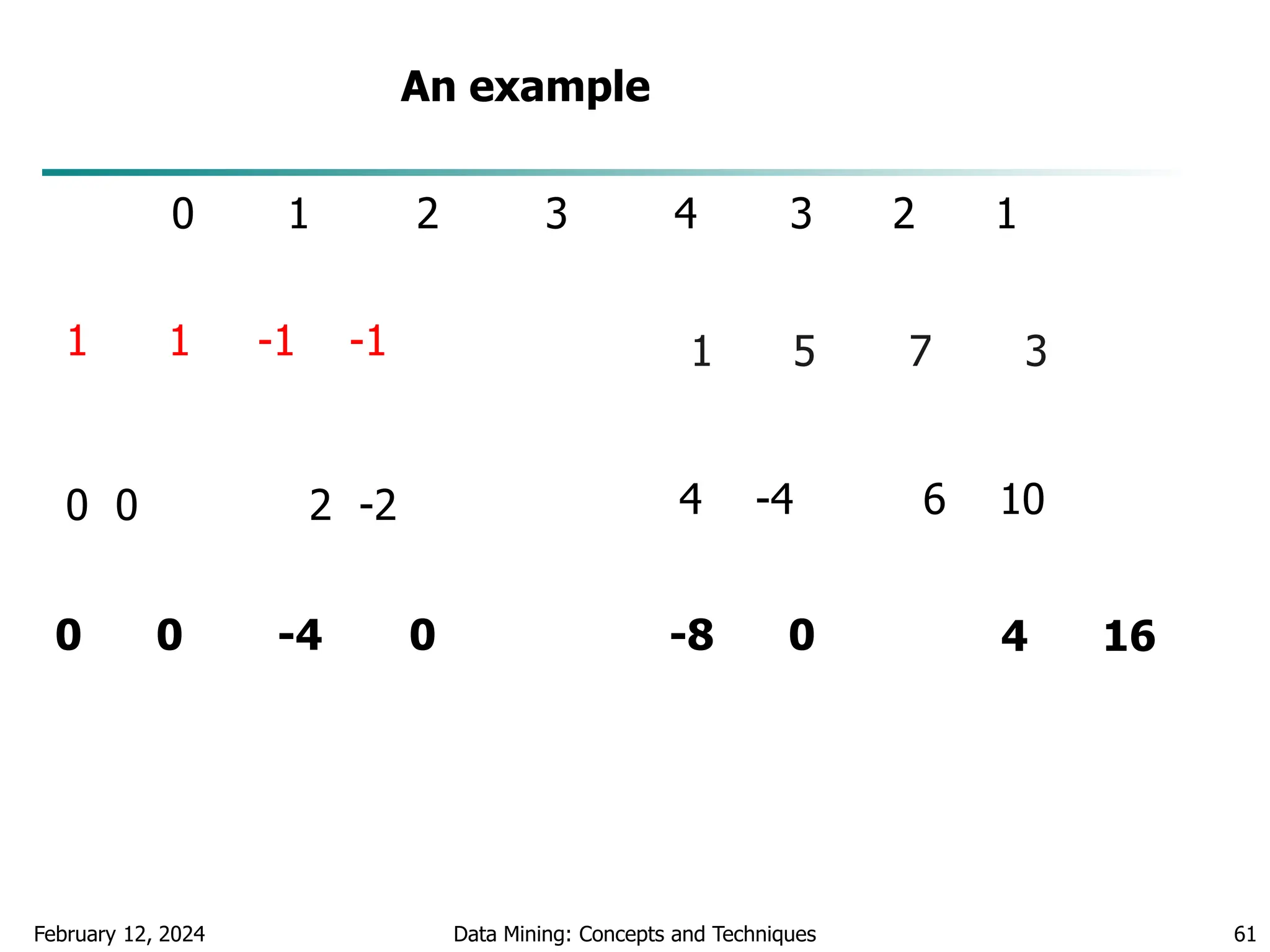 February 12, 2024 Data Mining: Concepts and Techniques 61
0 1 2 3 4 3 2 1
1 1 -1 -1 1 5 7 3
0 0 2 -2 4 -4 6 10
0 0 -4 0 -8 0 4 16
An example
 