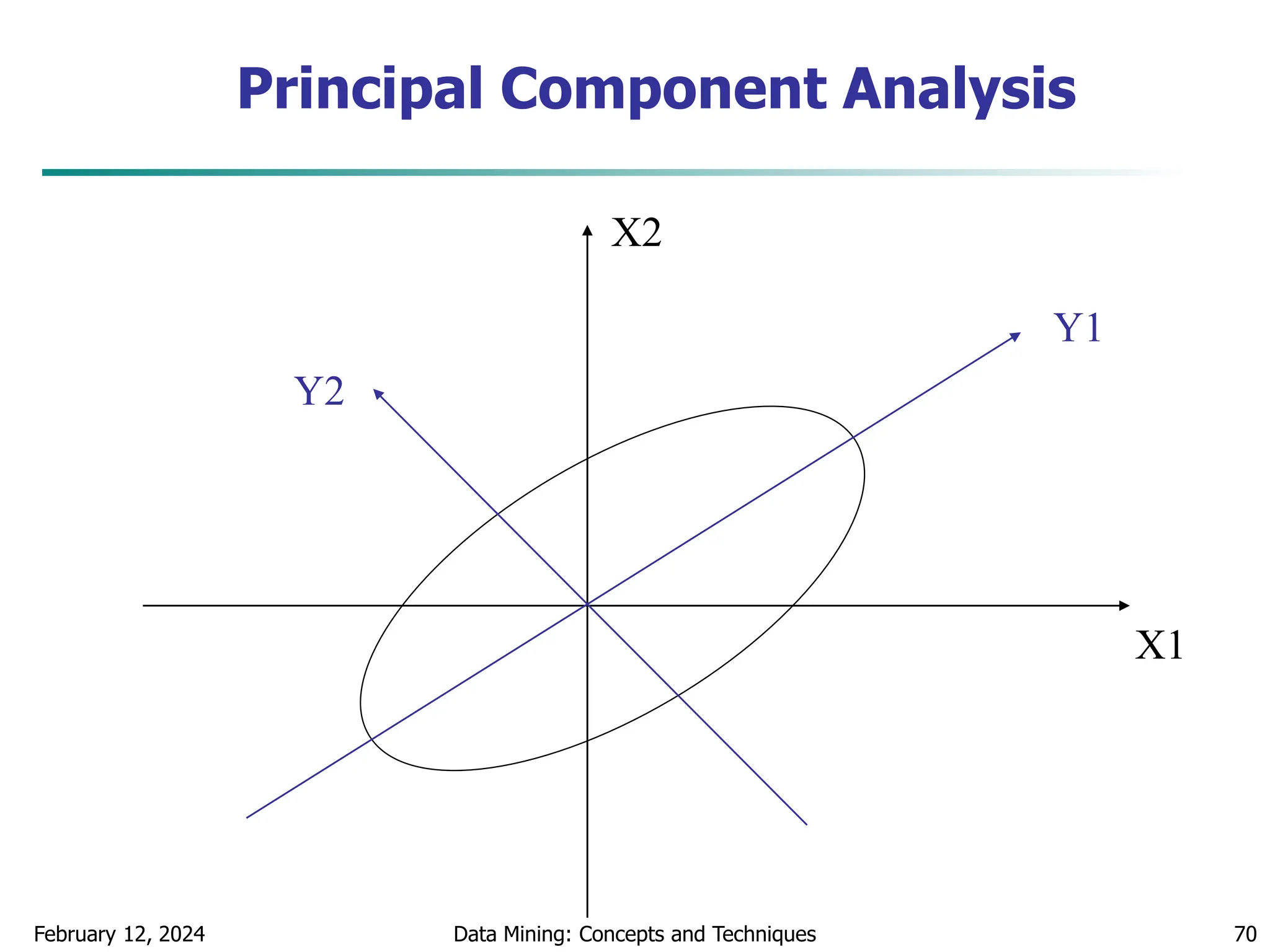 February 12, 2024 Data Mining: Concepts and Techniques 70
X1
X2
Y1
Y2
Principal Component Analysis
 