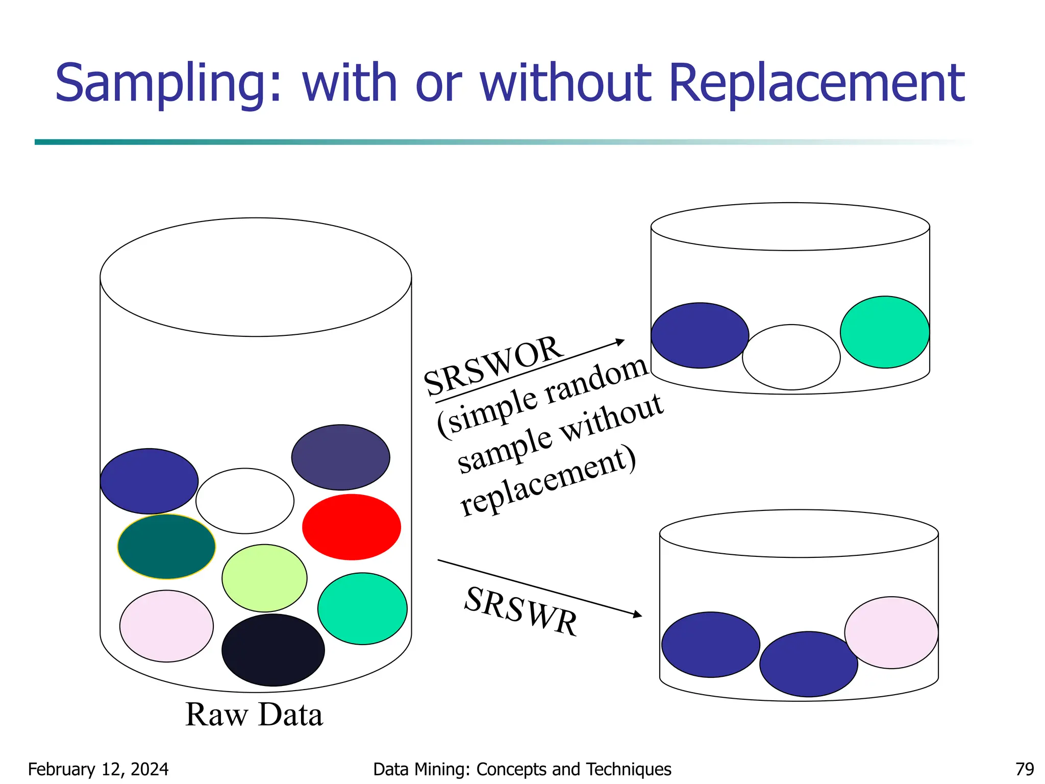February 12, 2024 Data Mining: Concepts and Techniques 79
Sampling: with or without Replacement
Raw Data
 