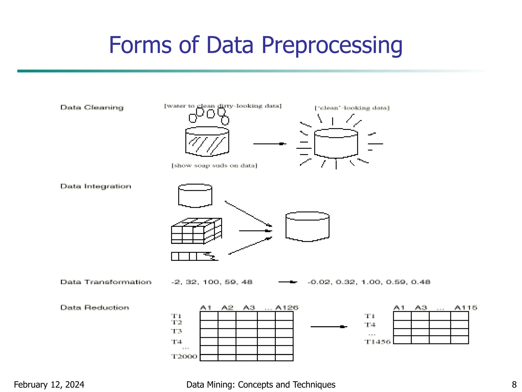 February 12, 2024 Data Mining: Concepts and Techniques 8
Forms of Data Preprocessing
 