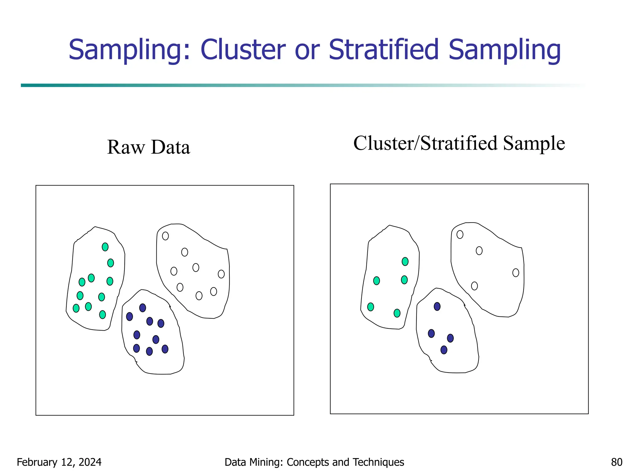 February 12, 2024 Data Mining: Concepts and Techniques 80
Sampling: Cluster or Stratified Sampling
Raw Data Cluster/Stratified Sample
 