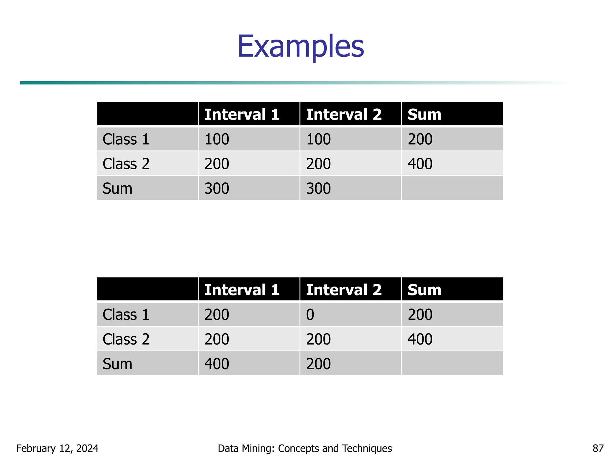 Examples
February 12, 2024 Data Mining: Concepts and Techniques 87
Interval 1 Interval 2 Sum
Class 1 100 100 200
Class 2 200 200 400
Sum 300 300
Interval 1 Interval 2 Sum
Class 1 200 0 200
Class 2 200 200 400
Sum 400 200
 