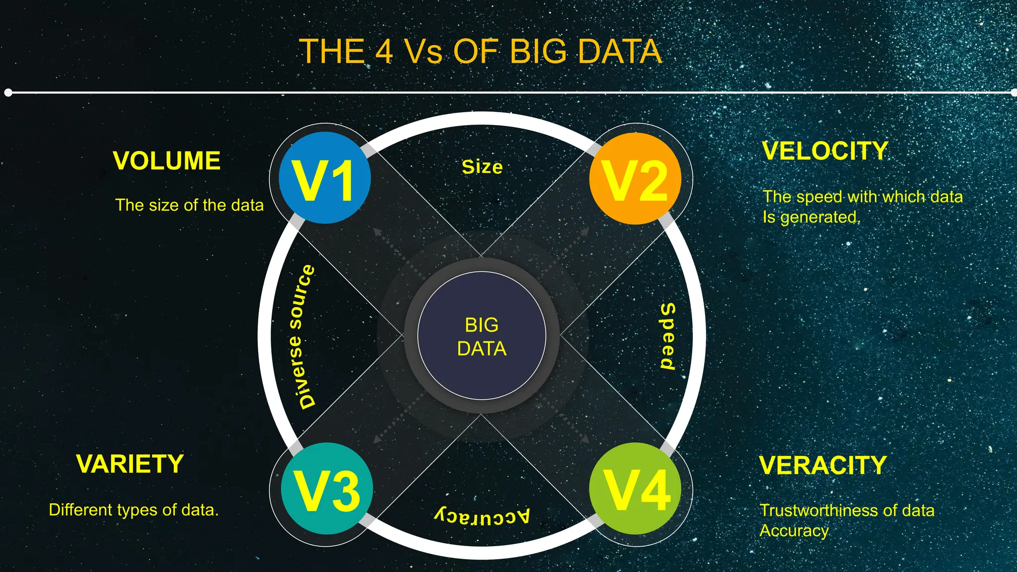 THE 4 Vs OF BIG DATA
BIG
DATA
The size of the data
VOLUME
V1 V2
V3 V4
Different types of data.
VARIETY
The speed with which data
Is generated.
VELOCITY
Trustworthiness of data
Accuracy
VERACITY
 