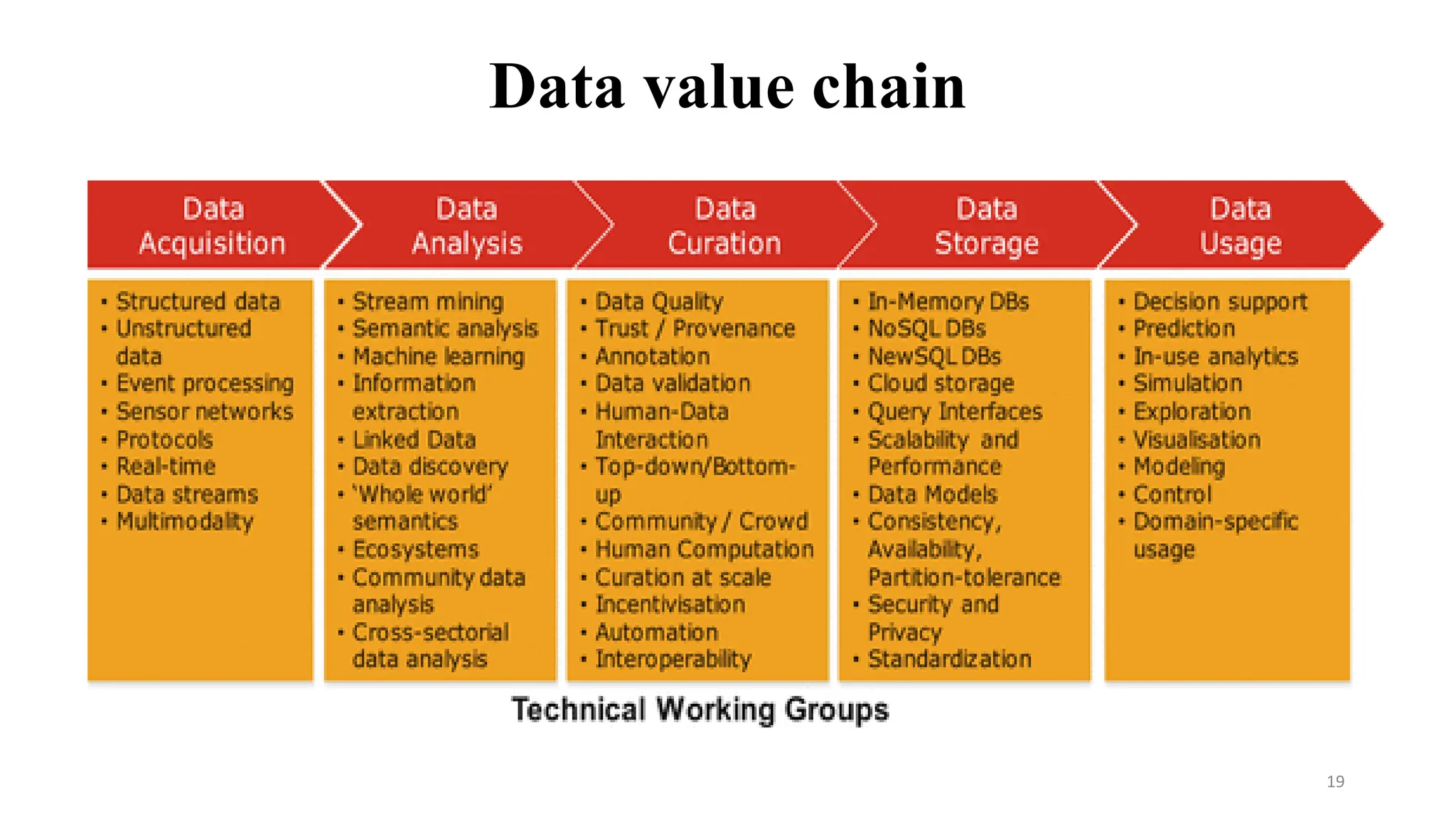 Data value chain
19
 