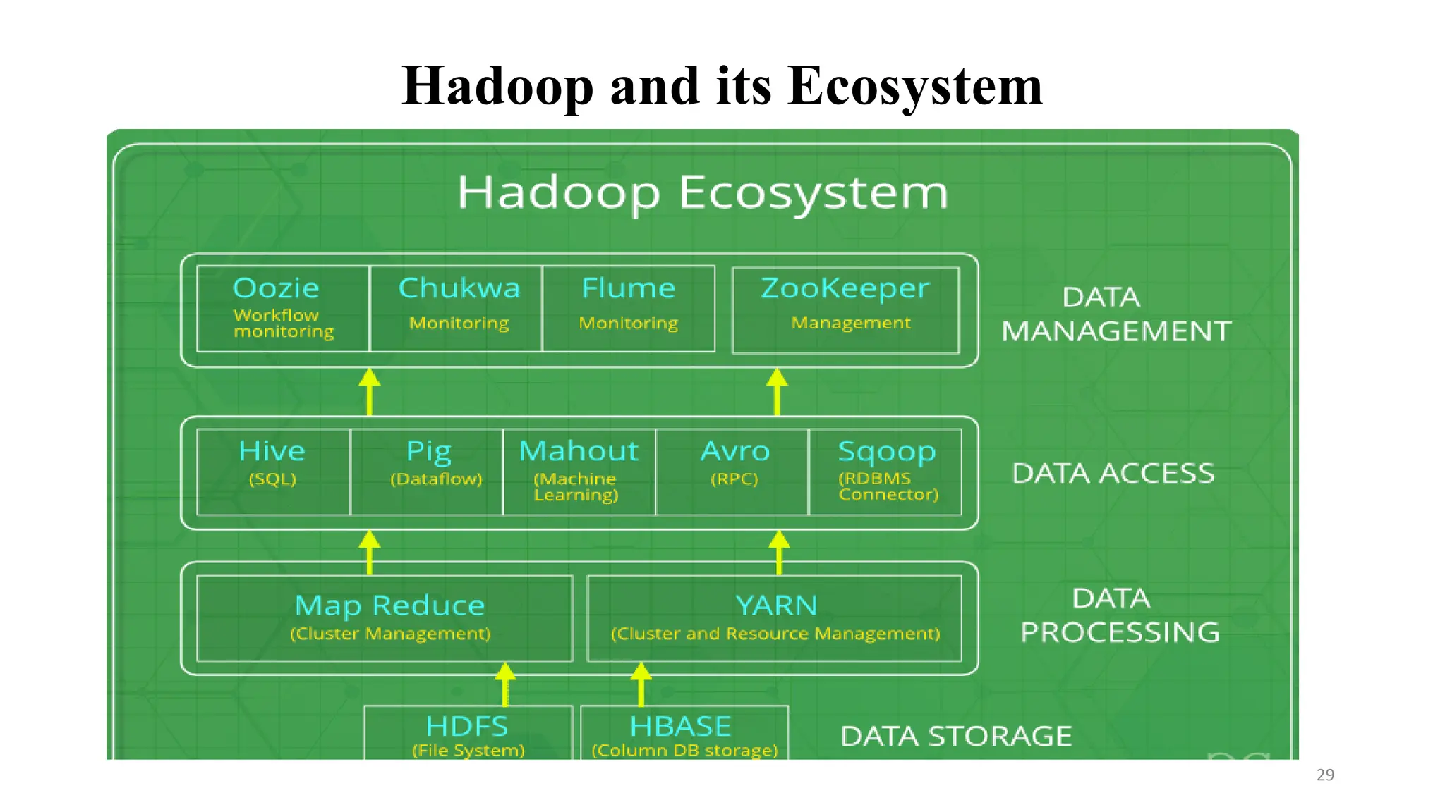 Hadoop and its Ecosystem
29
 