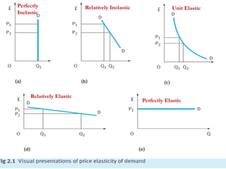 Perfectly
Inelastic
Relatively Inelastic Unit Elastic
Relatively Elastic
Perfectly Elastic
 