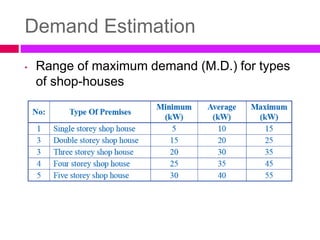 Maximum Demand Example.pdf CHAPTER 2 Design of Building Electrical Systems (2).pptx.pptx