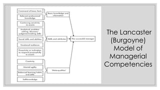 The Lancaster
(Burgoyne)
Model of
Managerial
Competencies
 