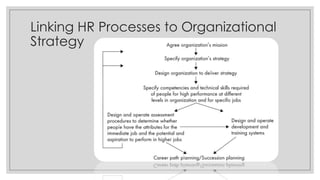 Linking HR Processes to Organizational
Strategy
 