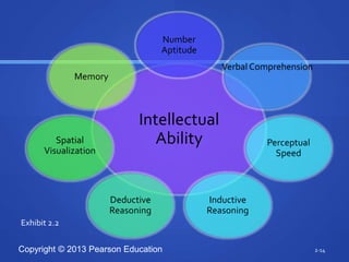 Copyright © 2013 Pearson Education 2-14
Intellectual
Ability
Number
Aptitude
Verbal Comprehension
Perceptual
Speed
Inductive
Reasoning
Deductive
Reasoning
Spatial
Visualization
Memory
Exhibit 2.2
 