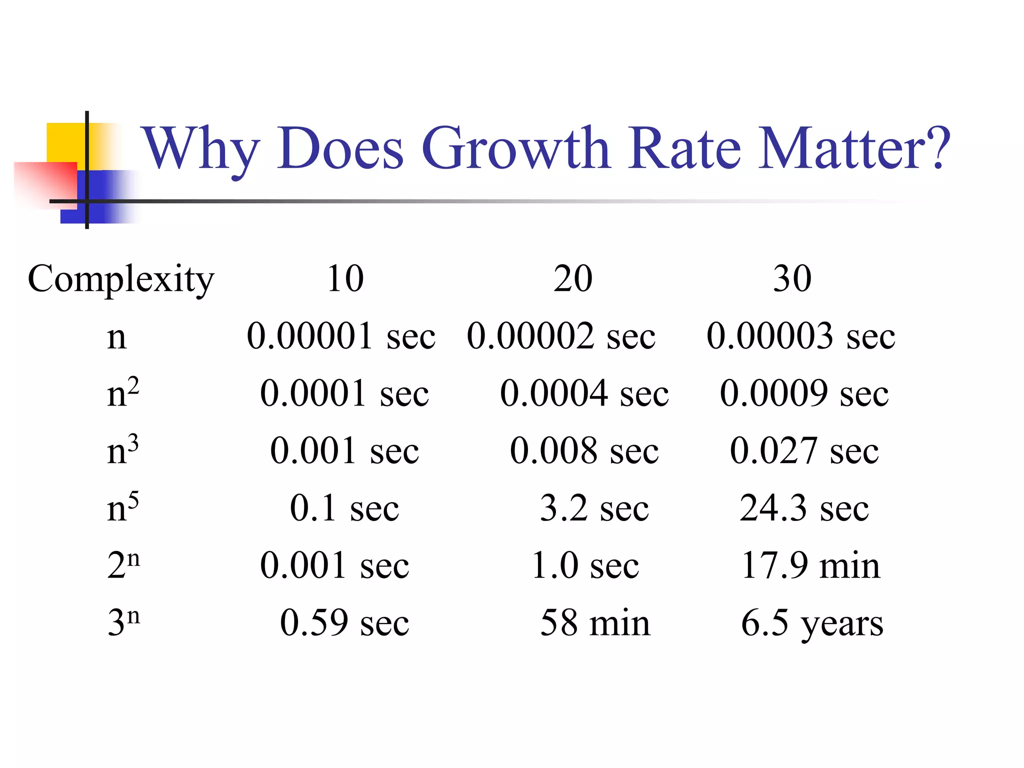 Why Does Growth Rate Matter?
Complexity 10 20 30
n 0.00001 sec 0.00002 sec 0.00003 sec
n2 0.0001 sec 0.0004 sec 0.0009 sec
n3 0.001 sec 0.008 sec 0.027 sec
n5 0.1 sec 3.2 sec 24.3 sec
2n 0.001 sec 1.0 sec 17.9 min
3n 0.59 sec 58 min 6.5 years
 