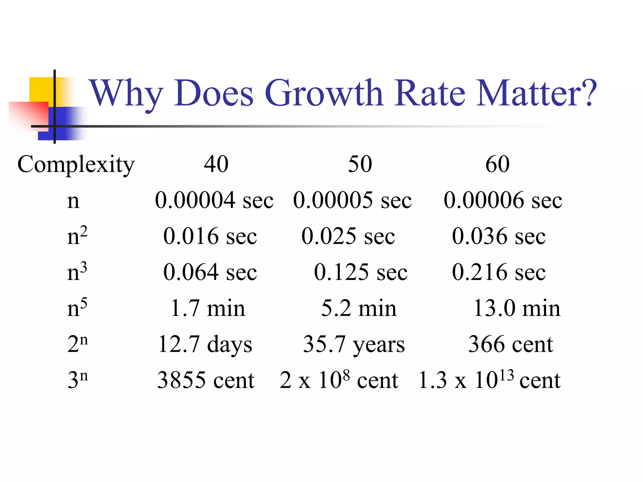 Why Does Growth Rate Matter?
Complexity 40 50 60
n 0.00004 sec 0.00005 sec 0.00006 sec
n2 0.016 sec 0.025 sec 0.036 sec
n3 0.064 sec 0.125 sec 0.216 sec
n5 1.7 min 5.2 min 13.0 min
2n 12.7 days 35.7 years 366 cent
3n 3855 cent 2 x 108 cent 1.3 x 1013 cent
 