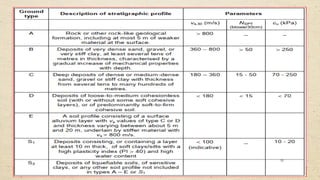 chapter 2 Earthquake load chapter 2 Earthquake .pptx