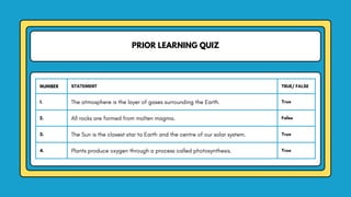 PRIOR LEARNING QUIZ
NUMBER STATEMENT TRUE/ FALSE
1. The atmosphere is the layer of gases surrounding the Earth. True
2. All rocks are formed from molten magma. False
3. The Sun is the closest star to Earth and the centre of our solar system. True
4. Plants produce oxygen through a process called photosynthesis. True
 
