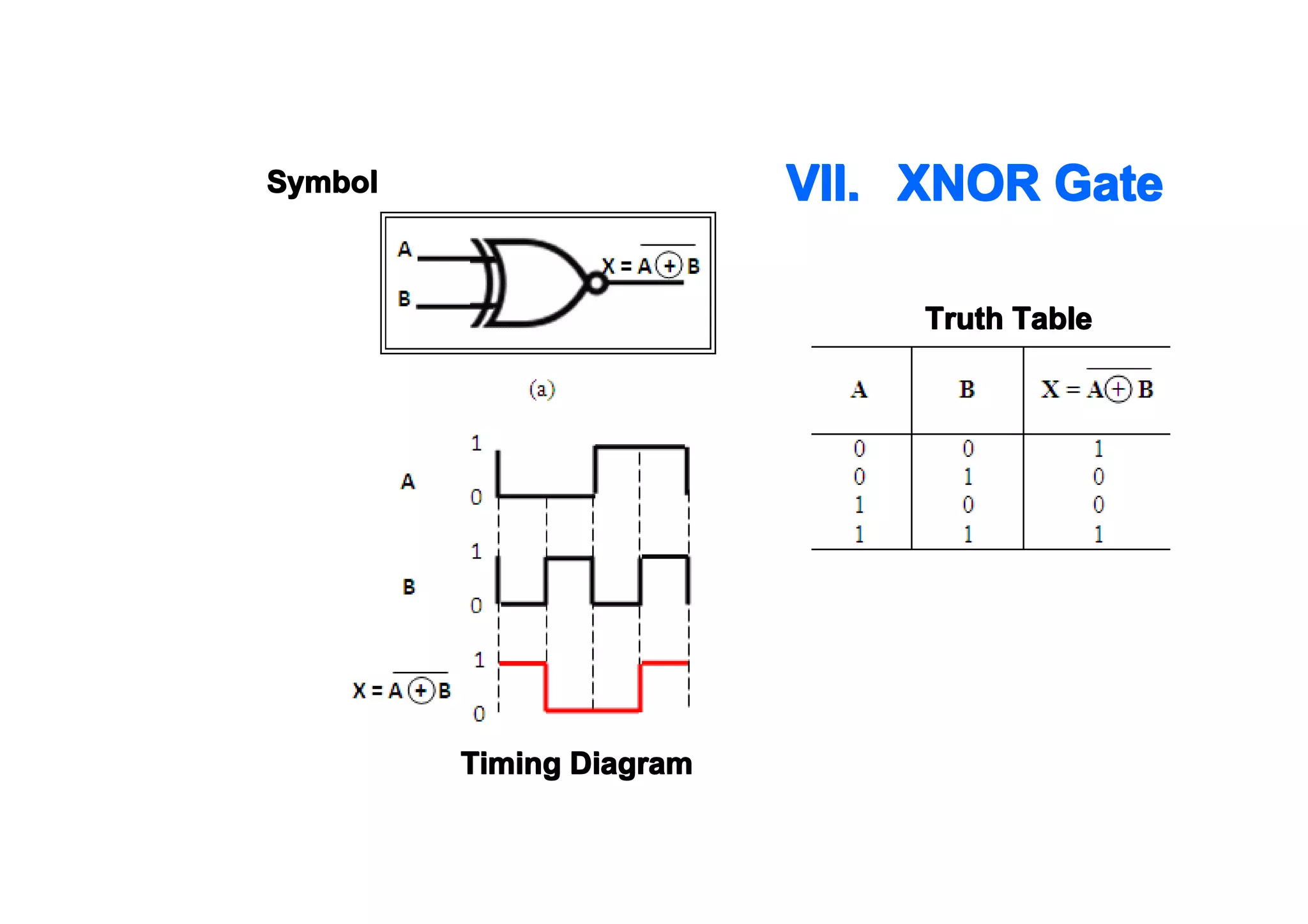 VII. XNOR Gate

Symbol

Truth Table

Timing Diagram

 