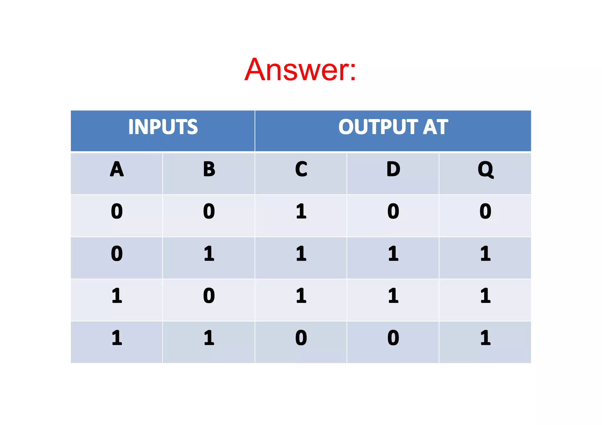 Answer:
INPUTS

OUTPUT AT

A

B

C

D

Q

0

0

1

0

0

0

1

1

1

1

1

0

1

1

1

1

1

0

0

1

 