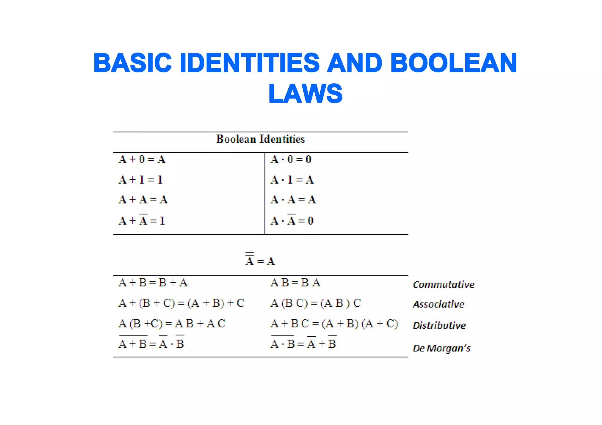 BASIC IDENTITIES AND BOOLEAN
LAWS

 