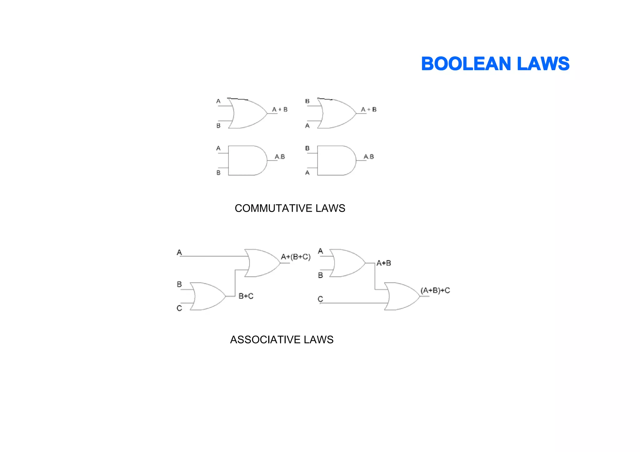 BOOLEAN LAWS

COMMUTATIVE LAWS

ASSOCIATIVE LAWS

 