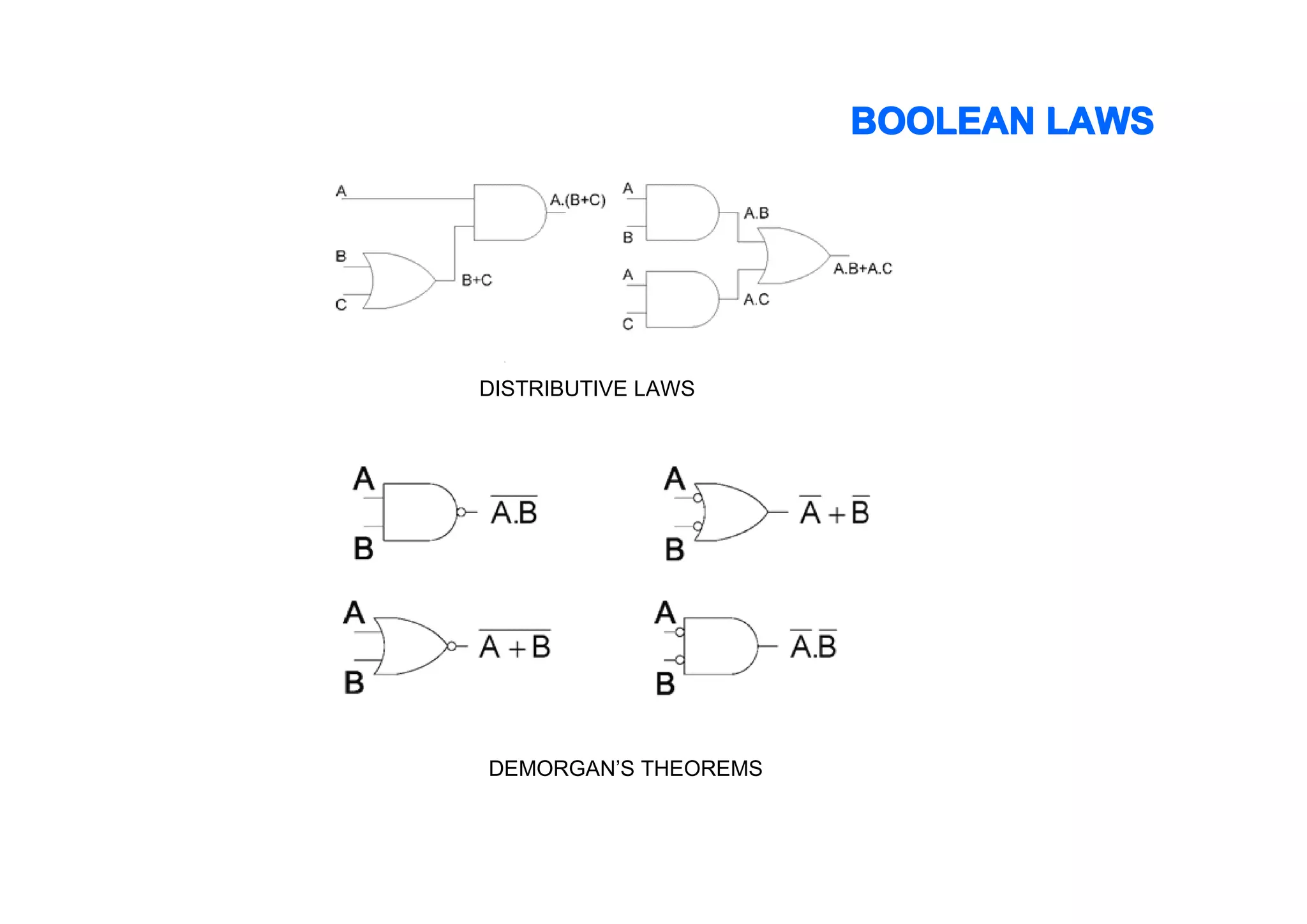 BOOLEAN LAWS

DISTRIBUTIVE LAWS

DEMORGAN’S THEOREMS

 
