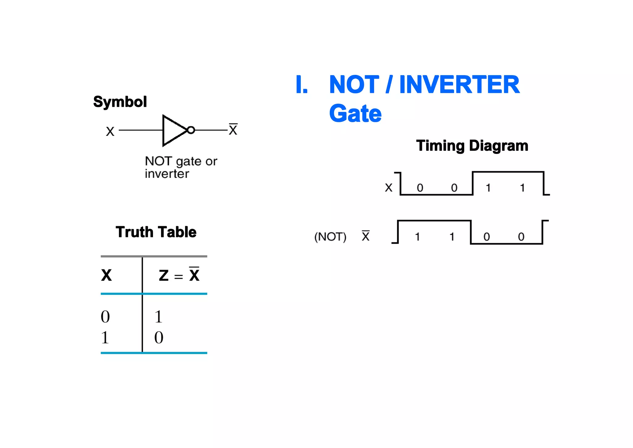 Symbol

I. NOT / INVERTER
Gate
Timing Diagram

Truth Table

 